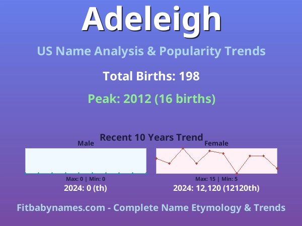 Infographic: Adeleigh name meaning, origin, and popularity trends in the United States (US baby name analysis chart)