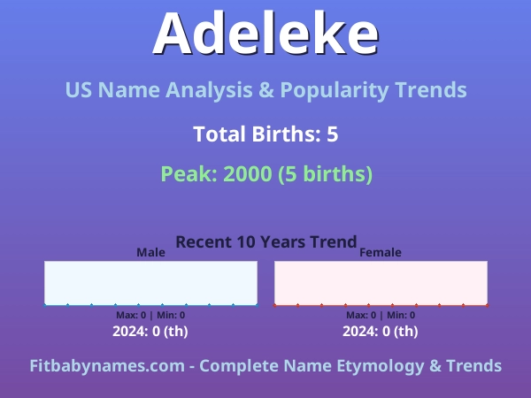 Infographic: Adeleke name meaning, origin, and popularity trends in the United States (US baby name analysis chart)