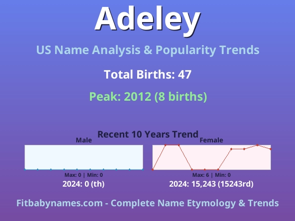 Infographic: Adeley name meaning, origin, and popularity trends in the United States (US baby name analysis chart)