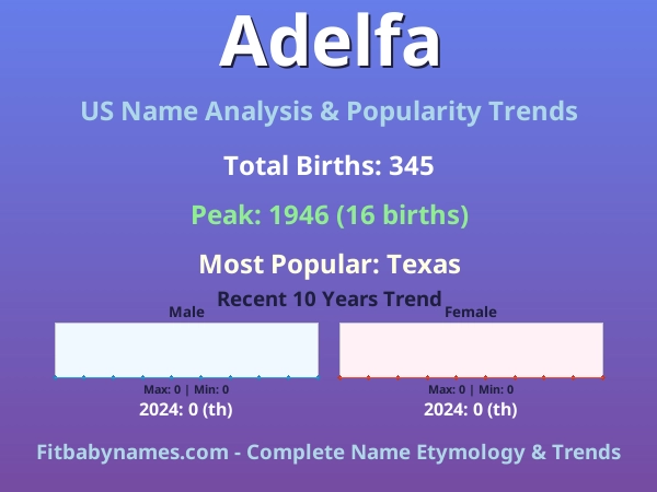 Infographic: Adelfa name meaning, origin, and popularity trends in the United States (US baby name analysis chart)