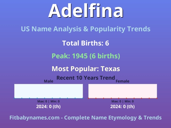 Infographic: Adelfina name meaning, origin, and popularity trends in the United States (US baby name analysis chart)
