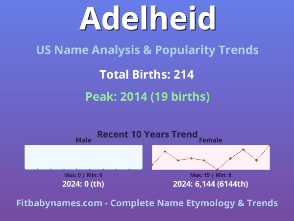 Infographic: Adelheid name meaning, origin, and popularity trends in the United States (US baby name analysis chart)
