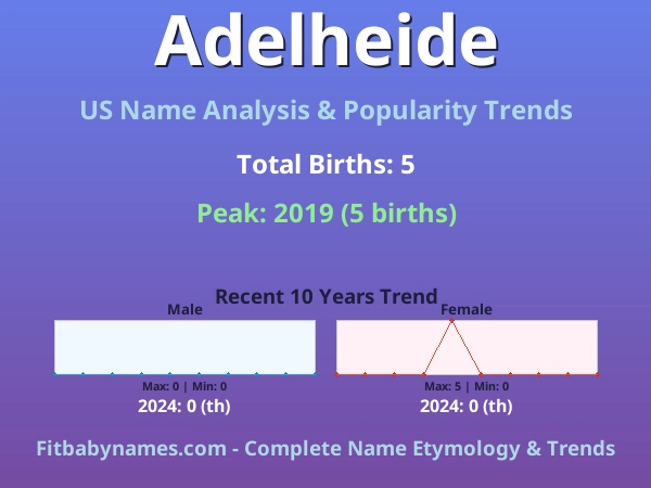Infographic: Adelheide name meaning, origin, and popularity trends in the United States (US baby name analysis chart)