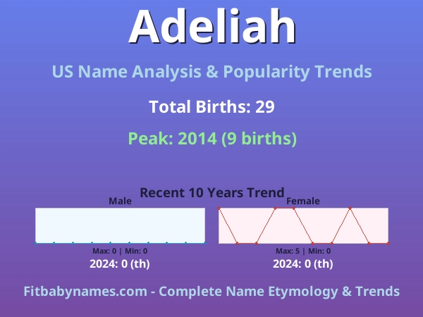 Infographic: Adeliah name meaning, origin, and popularity trends in the United States (US baby name analysis chart)