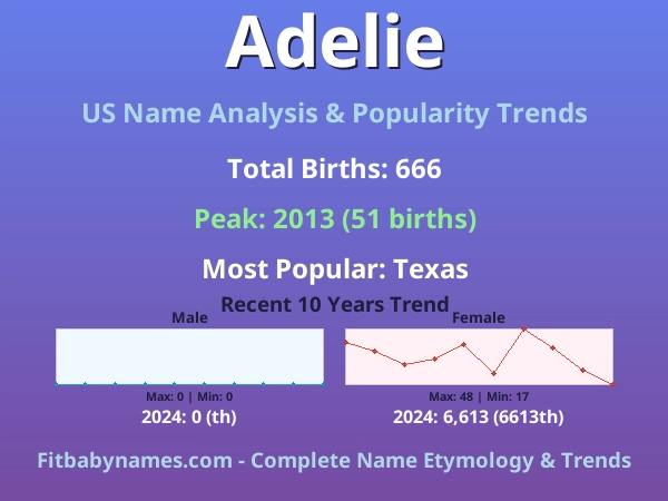 Infographic: Adelie name meaning, origin, and popularity trends in the United States (US baby name analysis chart)