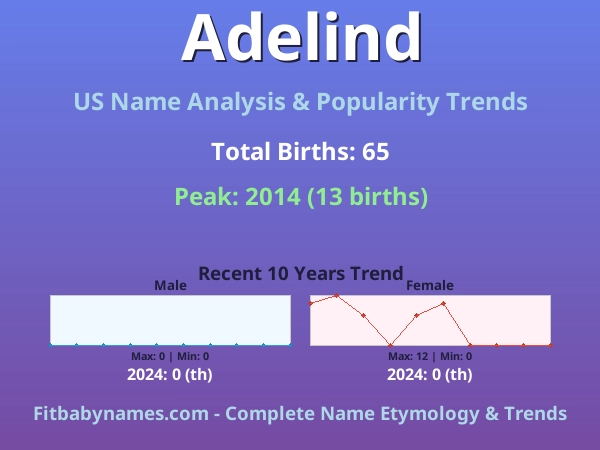 Infographic: Adelind name meaning, origin, and popularity trends in the United States (US baby name analysis chart)