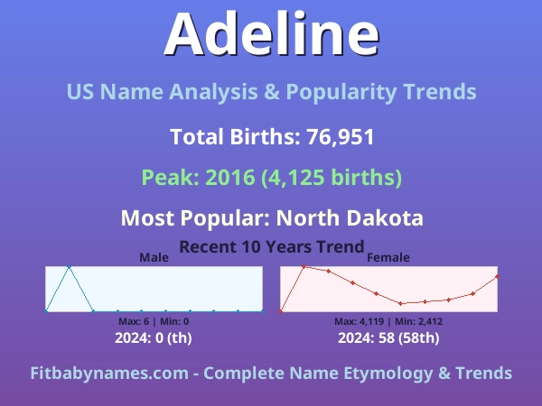 Infographic: Adeline name meaning, origin, and popularity trends in the United States (US baby name analysis chart)