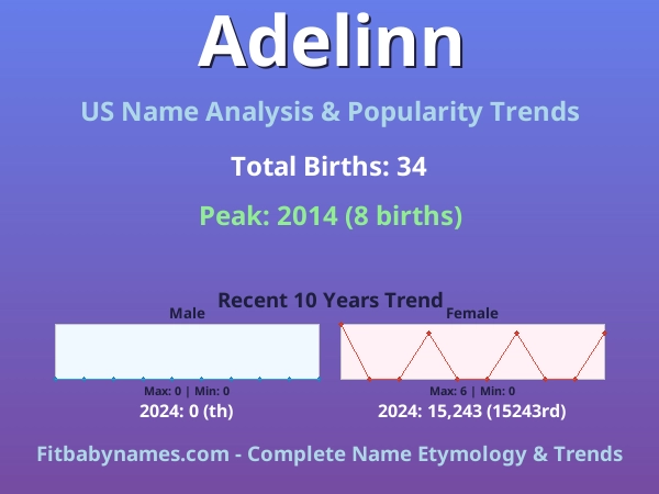 Infographic: Adelinn name meaning, origin, and popularity trends in the United States (US baby name analysis chart)