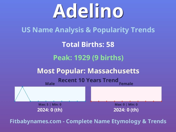 Infographic: Adelino name meaning, origin, and popularity trends in the United States (US baby name analysis chart)