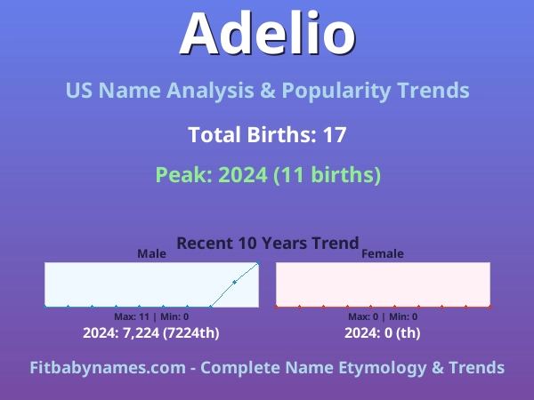 Infographic: Adelio name meaning, origin, and popularity trends in the United States (US baby name analysis chart)