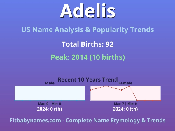 Infographic: Adelis name meaning, origin, and popularity trends in the United States (US baby name analysis chart)