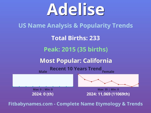 Infographic: Adelise name meaning, origin, and popularity trends in the United States (US baby name analysis chart)