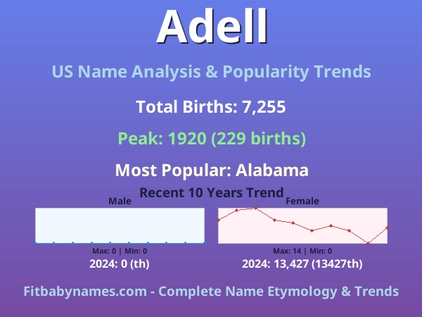 Infographic: Adell name meaning, origin, and popularity trends in the United States (US baby name analysis chart)