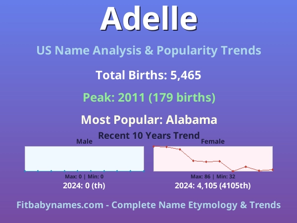 Infographic: Adelle name meaning, origin, and popularity trends in the United States (US baby name analysis chart)