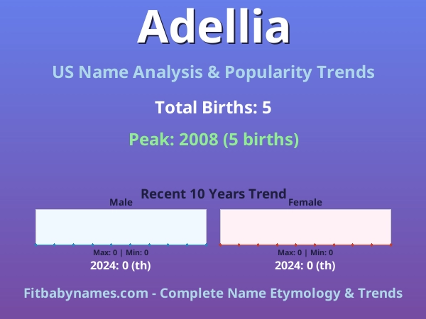 Infographic: Adellia name meaning, origin, and popularity trends in the United States (US baby name analysis chart)