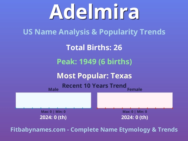 Infographic: Adelmira name meaning, origin, and popularity trends in the United States (US baby name analysis chart)