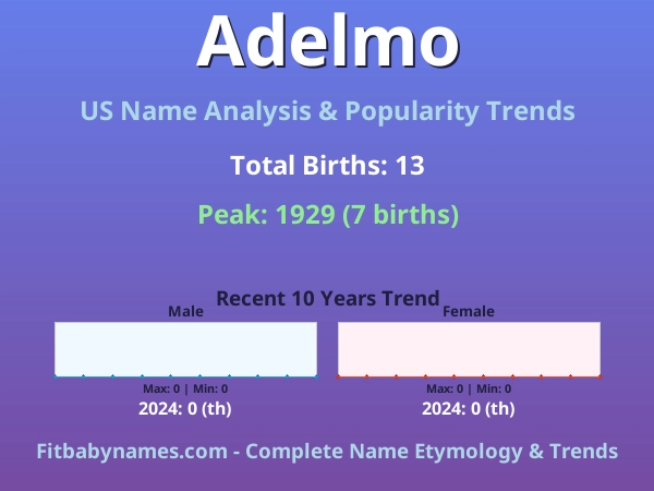Infographic: Adelmo name meaning, origin, and popularity trends in the United States (US baby name analysis chart)