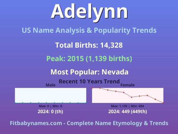 Infographic: Adelynn name meaning, origin, and popularity trends in the United States (US baby name analysis chart)