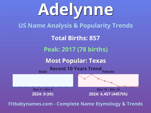 Infographic: Adelynne name meaning, origin, and popularity trends in the United States (US baby name analysis chart)