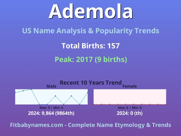 Infographic: Ademola name meaning, origin, and popularity trends in the United States (US baby name analysis chart)