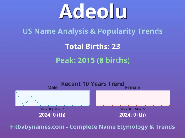 Infographic: Adeolu name meaning, origin, and popularity trends in the United States (US baby name analysis chart)