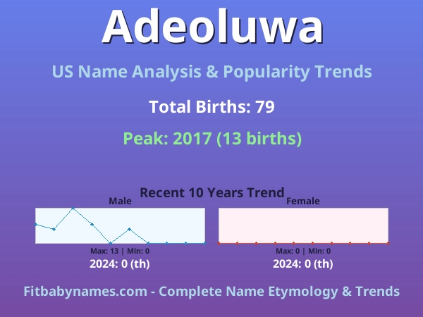 Infographic: Adeoluwa name meaning, origin, and popularity trends in the United States (US baby name analysis chart)