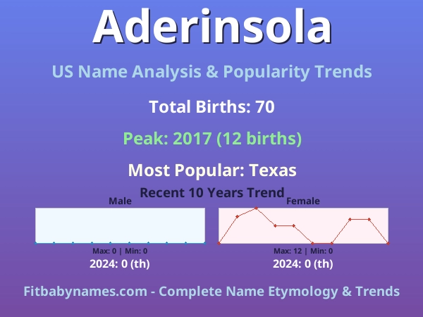 Infographic: Aderinsola name meaning, origin, and popularity trends in the United States (US baby name analysis chart)