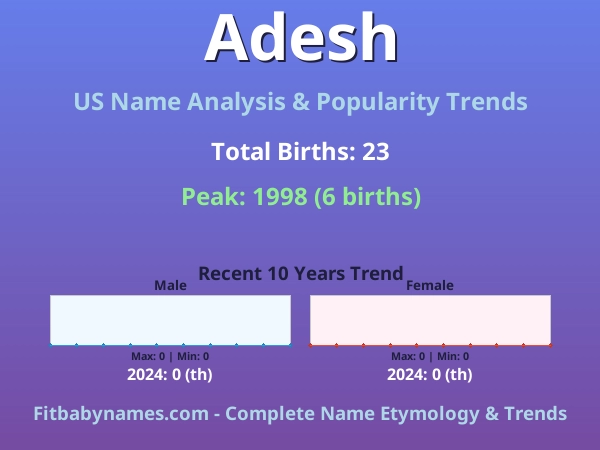 Infographic: Adesh name meaning, origin, and popularity trends in the United States (US baby name analysis chart)