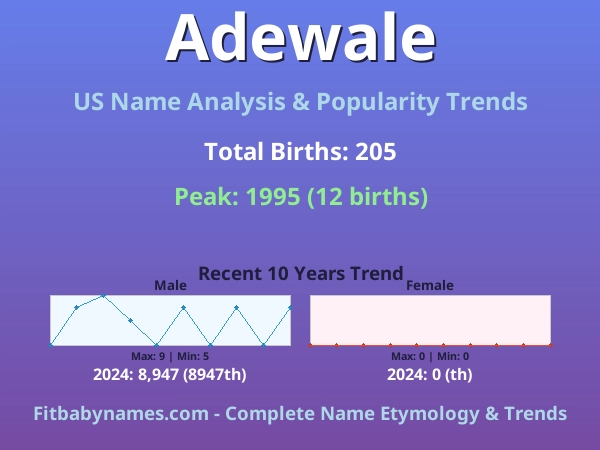 Infographic: Adewale name meaning, origin, and popularity trends in the United States (US baby name analysis chart)