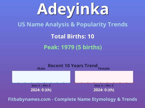 Infographic: Adeyinka name meaning, origin, and popularity trends in the United States (US baby name analysis chart)