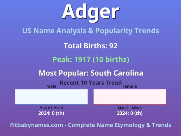 Infographic: Adger name meaning, origin, and popularity trends in the United States (US baby name analysis chart)