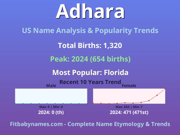 Infographic: Adhara name meaning, origin, and popularity trends in the United States (US baby name analysis chart)