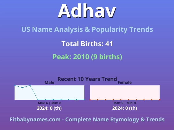 Infographic: Adhav name meaning, origin, and popularity trends in the United States (US baby name analysis chart)