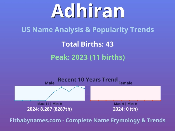 Infographic: Adhiran name meaning, origin, and popularity trends in the United States (US baby name analysis chart)