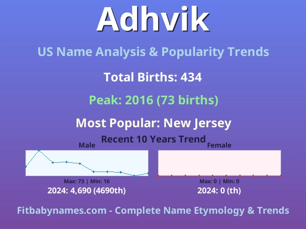 Infographic: Adhvik name meaning, origin, and popularity trends in the United States (US baby name analysis chart)