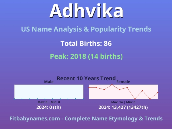 Infographic: Adhvika name meaning, origin, and popularity trends in the United States (US baby name analysis chart)
