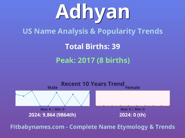 Infographic: Adhyan name meaning, origin, and popularity trends in the United States (US baby name analysis chart)
