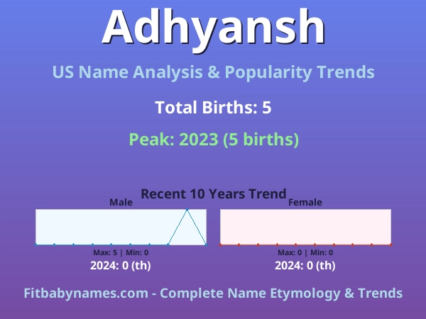 Infographic: Adhyansh name meaning, origin, and popularity trends in the United States (US baby name analysis chart)