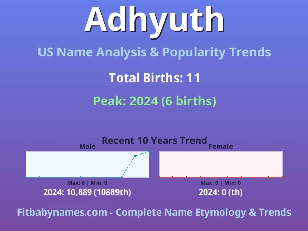 Infographic: Adhyuth name meaning, origin, and popularity trends in the United States (US baby name analysis chart)