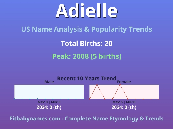 Infographic: Adielle name meaning, origin, and popularity trends in the United States (US baby name analysis chart)