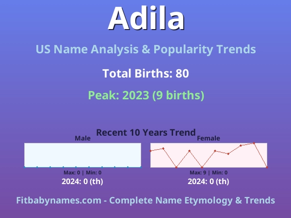 Infographic: Adila name meaning, origin, and popularity trends in the United States (US baby name analysis chart)