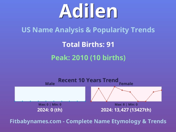 Infographic: Adilen name meaning, origin, and popularity trends in the United States (US baby name analysis chart)