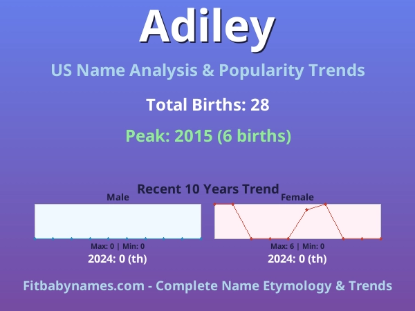 Infographic: Adiley name meaning, origin, and popularity trends in the United States (US baby name analysis chart)