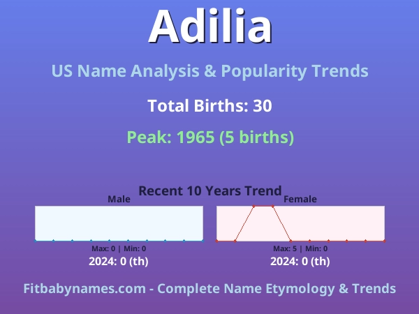 Infographic: Adilia name meaning, origin, and popularity trends in the United States (US baby name analysis chart)
