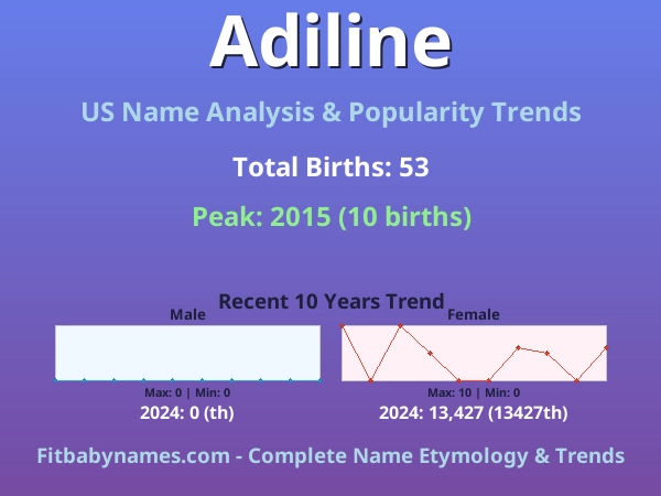 Infographic: Adiline name meaning, origin, and popularity trends in the United States (US baby name analysis chart)
