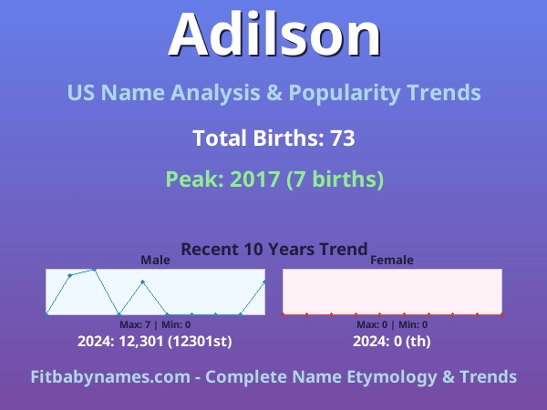 Infographic: Adilson name meaning, origin, and popularity trends in the United States (US baby name analysis chart)