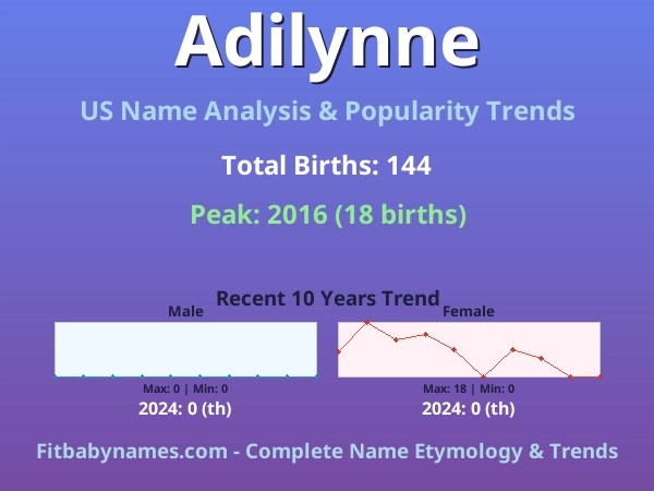 Infographic: Adilynne name meaning, origin, and popularity trends in the United States (US baby name analysis chart)