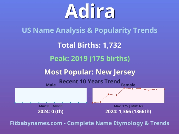Infographic: Adira name meaning, origin, and popularity trends in the United States (US baby name analysis chart)