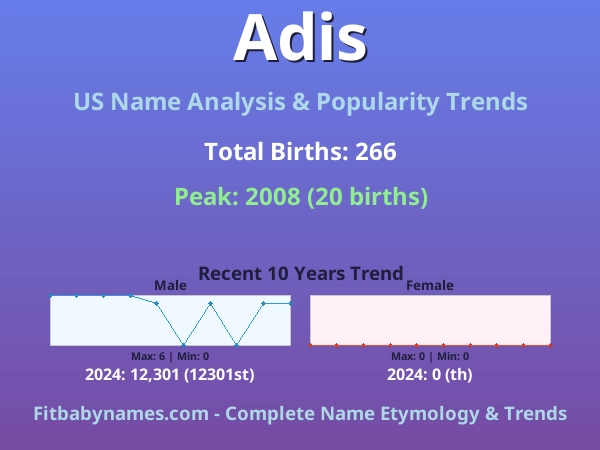 Infographic: Adis name meaning, origin, and popularity trends in the United States (US baby name analysis chart)