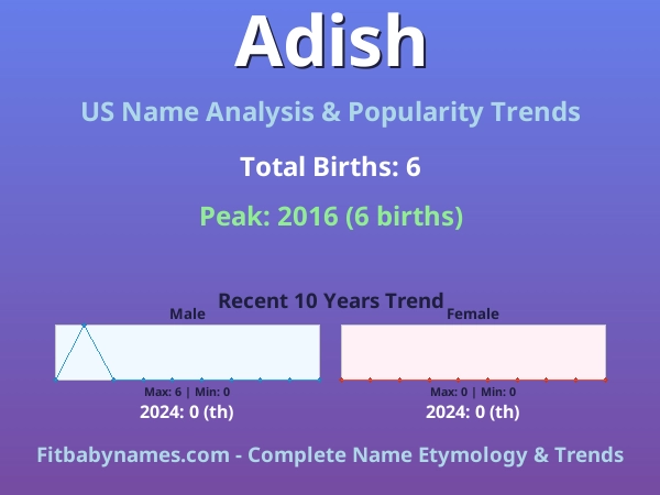 Infographic: Adish name meaning, origin, and popularity trends in the United States (US baby name analysis chart)
